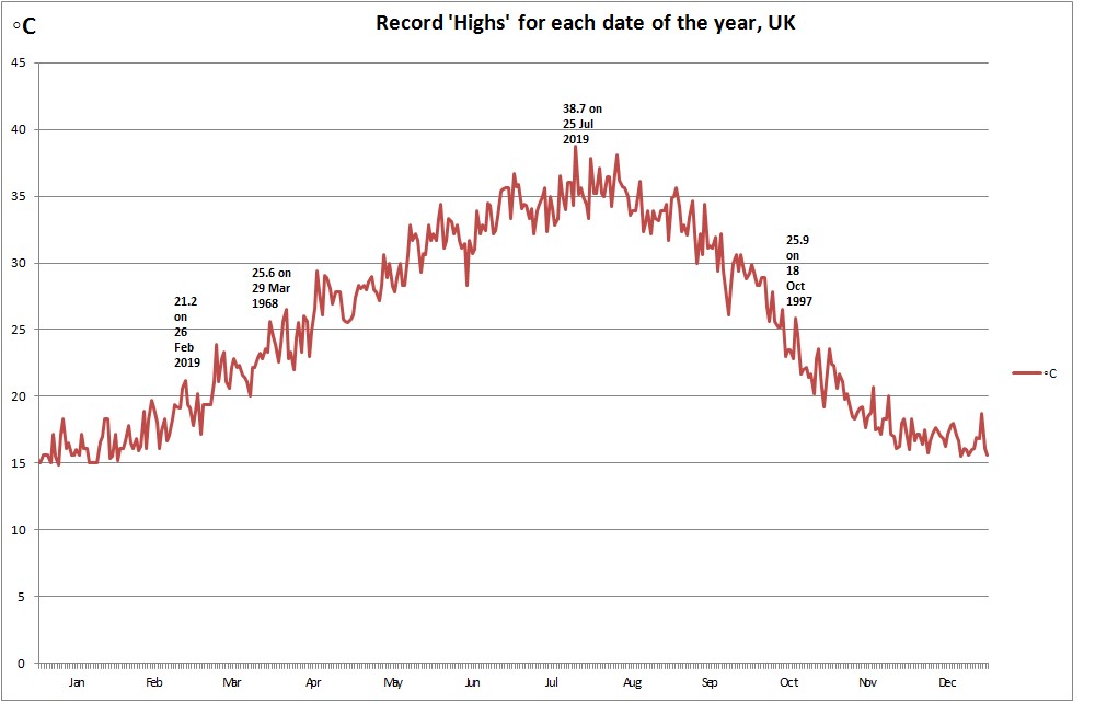 Highs and lows of daily temperature records Royal Meteorological Society